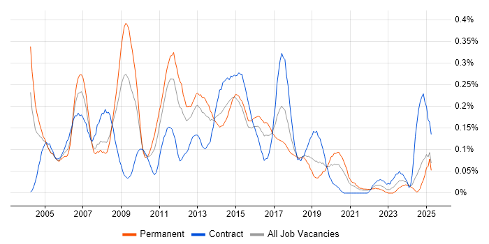Job vacancy trend for Active Directory Support in Hampshire Job vacancy trend for Active Directory Support in Hampshire