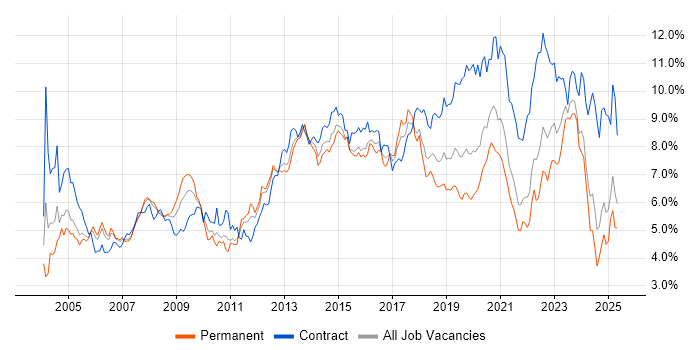 Job vacancy trend for Active Directory in Hampshire Job vacancy trend for Active Directory in Hampshire