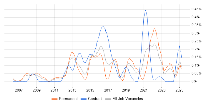 Job vacancy trend for Active Listening in Hampshire Job vacancy trend for Active Listening in Hampshire