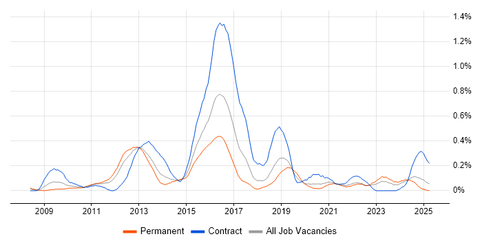 Job vacancy trend for ActiveMQ in Hampshire Job vacancy trend for ActiveMQ in Hampshire