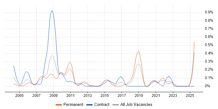 Job vacancy trend for Ada 95 in Hampshire Job vacancy trend for Ada 95 in Hampshire