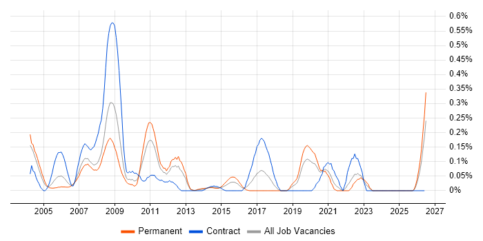 Ada Engineer job vacancy trend in Hampshire