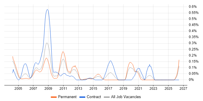 Ada Software Engineer job vacancy trend in Hampshire