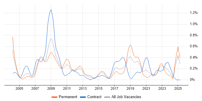 Job vacancy trend for Ada in Hampshire Job vacancy trend for Ada in Hampshire