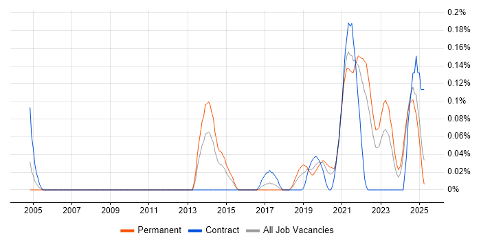 Job vacancy trend for Adaptive Web Design in Hampshire Job vacancy trend for Adaptive Web Design in Hampshire