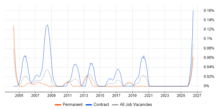 Administration Assistant job vacancy trend in Hampshire