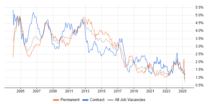 Job vacancy trend for Administrator in Hampshire Job vacancy trend for Administrator in Hampshire