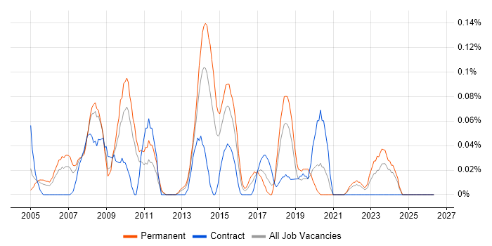 Adobe After Effects job vacancy trend in Hampshire