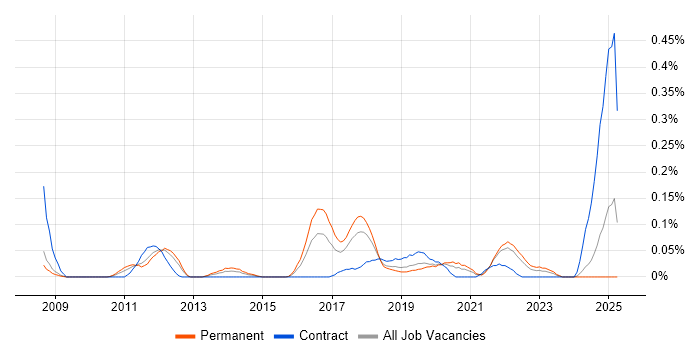 Job vacancy trend for Adobe Analytics in Hampshire Job vacancy trend for Adobe Analytics in Hampshire