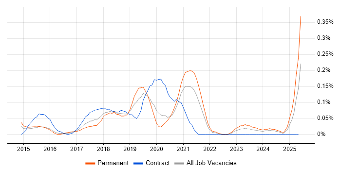 Job vacancy trend for Adobe Creative Cloud in Hampshire Job vacancy trend for Adobe Creative Cloud in Hampshire