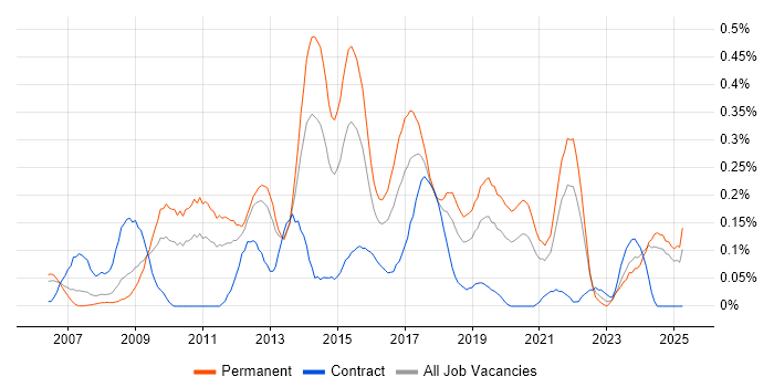 Job vacancy trend for Adobe Creative Suite in Hampshire Job vacancy trend for Adobe Creative Suite in Hampshire