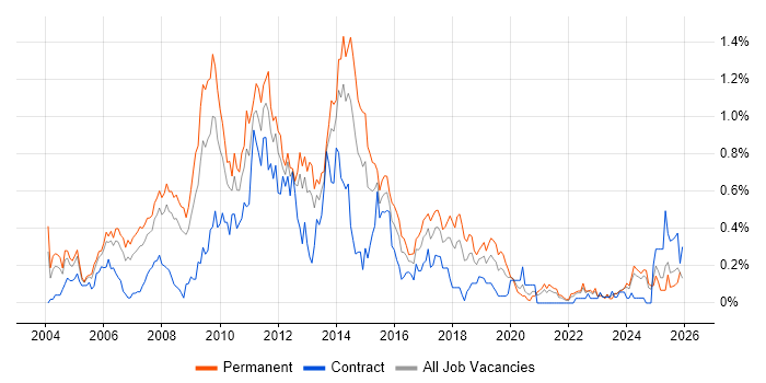 Adobe Illustrator job vacancy trend in Hampshire