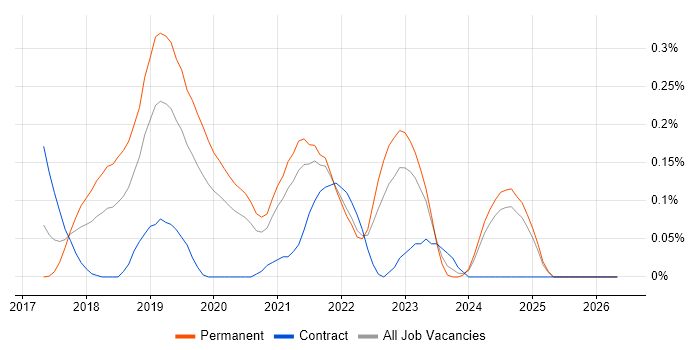Adobe XD job vacancy trend in Hampshire