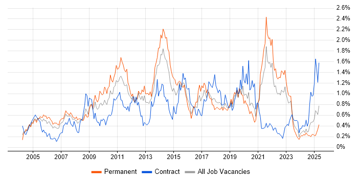 Job vacancy trend for Adobe in Hampshire Job vacancy trend for Adobe in Hampshire
