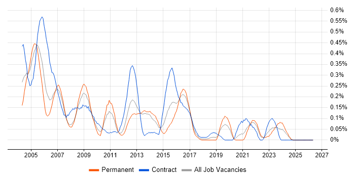 ADSL job vacancy trend in Hampshire