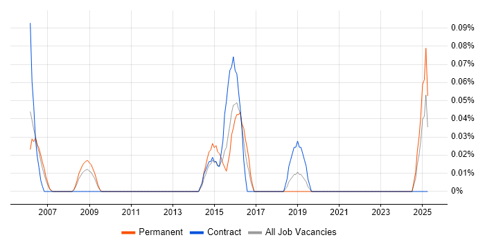 Job vacancy trend for ADVA in Hampshire Job vacancy trend for ADVA in Hampshire