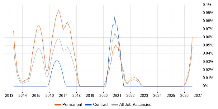 Advanced Persistent Threat job vacancy trend in Hampshire