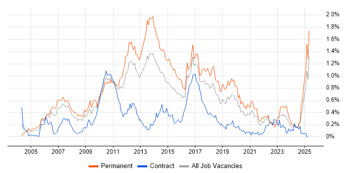 Job vacancy trend for Advertising in Hampshire Job vacancy trend for Advertising in Hampshire
