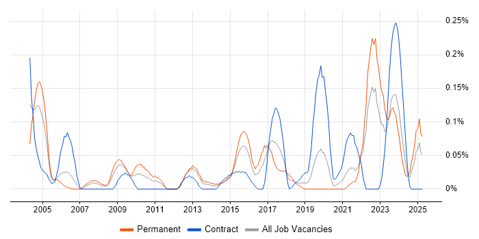 Job vacancy trend for Aeronautics in Hampshire Job vacancy trend for Aeronautics in Hampshire