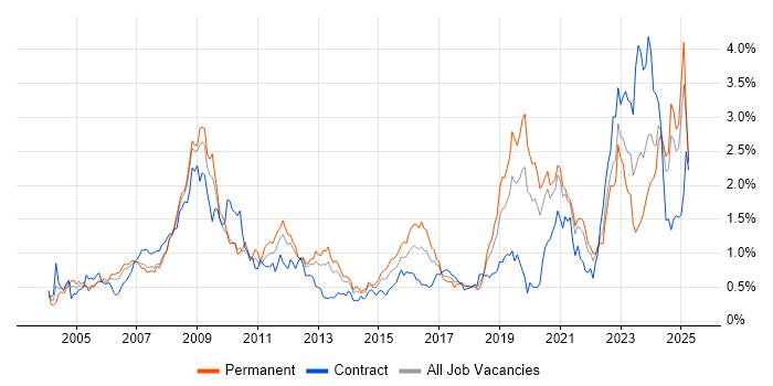 Job vacancy trend for Aerospace in Hampshire Job vacancy trend for Aerospace in Hampshire