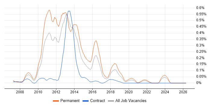 Agile C# Developer job vacancy trend in Hampshire