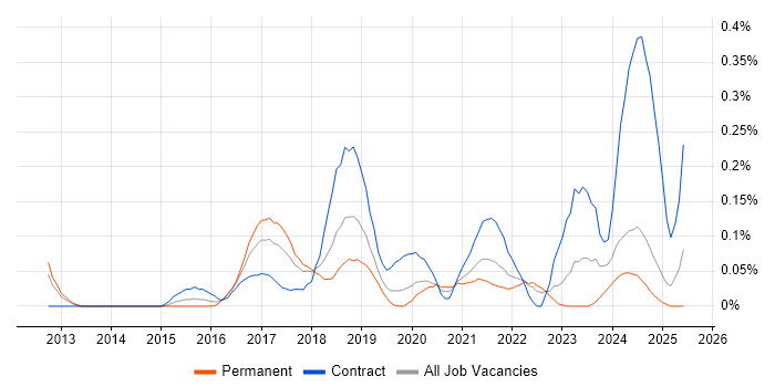Job vacancy trend for Agile Delivery Manager in Hampshire