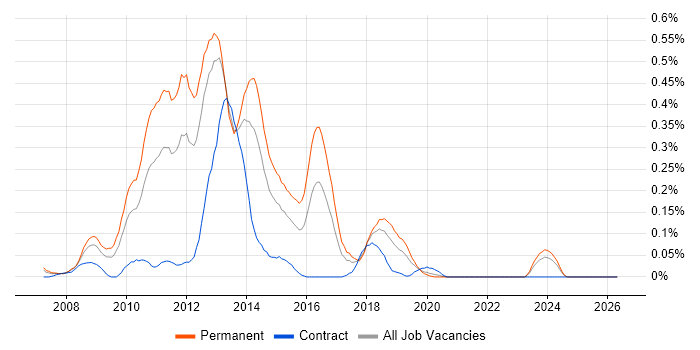 Agile .NET Developer job vacancy trend in Hampshire