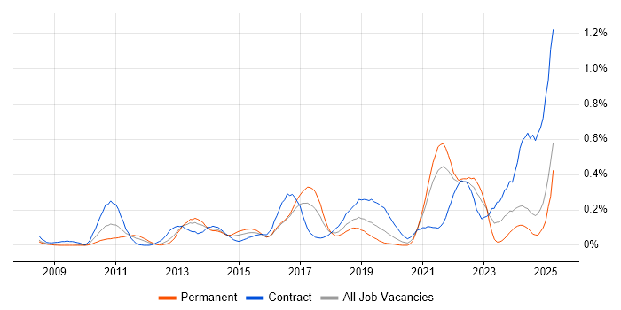 Job vacancy trend for Agile Project Management in Hampshire