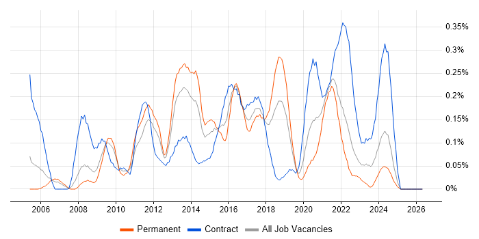 Agile Project Manager job vacancy trend in Hampshire
