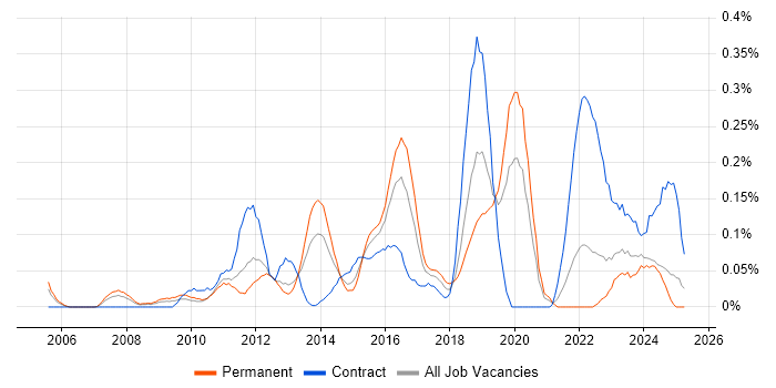 Job vacancy trend for Agile Testing in Hampshire Job vacancy trend for Agile Testing in Hampshire