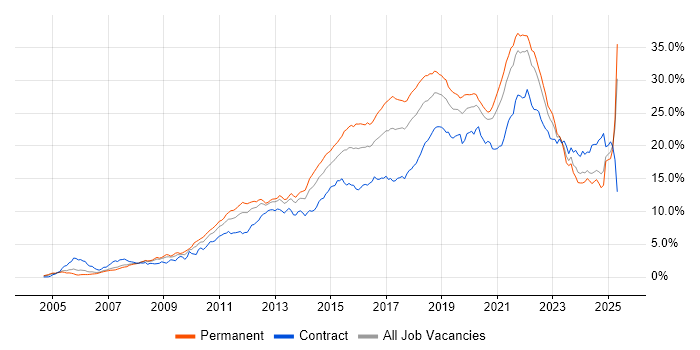 Job vacancy trend for Agile in Hampshire Job vacancy trend for Agile in Hampshire