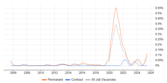 Job vacancy trend for Agriculture in Hampshire Job vacancy trend for Agriculture in Hampshire
