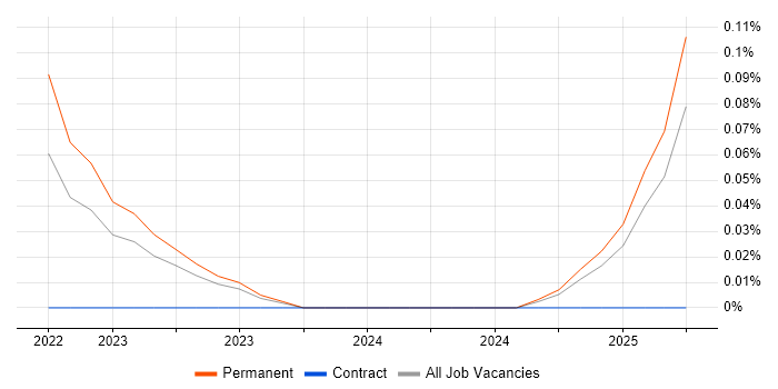 Job vacancy trend for Ahrefs in Hampshire Job vacancy trend for Ahrefs in Hampshire