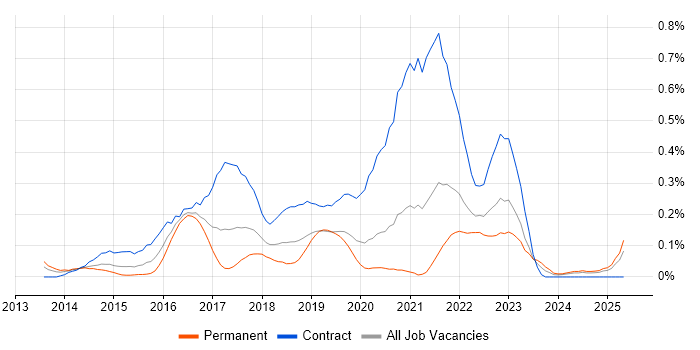 Job vacancy trend for AirWatch in Hampshire Job vacancy trend for AirWatch in Hampshire