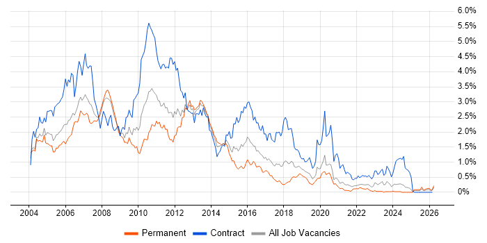 AIX job vacancy trend in Hampshire