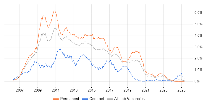 Job vacancy trend for Ajax in Hampshire Job vacancy trend for Ajax in Hampshire