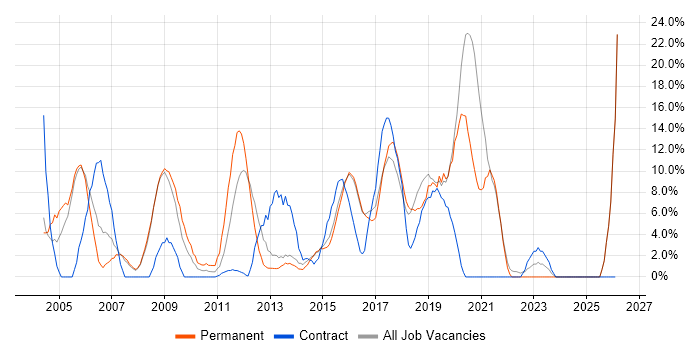 Active Directory job vacancy trend in Aldershot