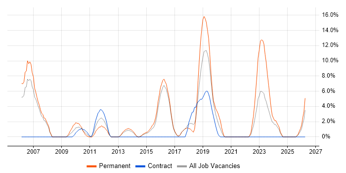 Aerospace job vacancy trend in Aldershot