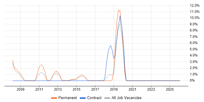 Algorithms job vacancy trend in Aldershot