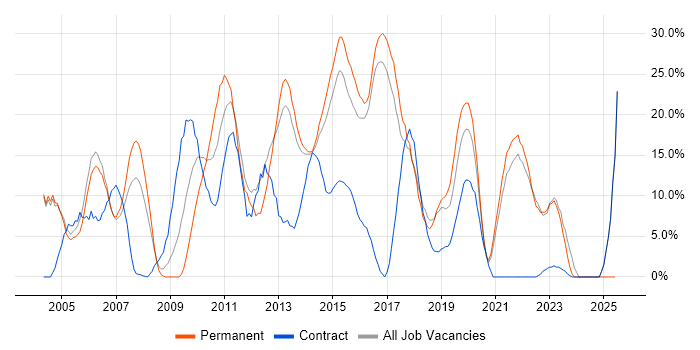 Job vacancy trend for Analyst in Aldershot Job vacancy trend for Analyst in Aldershot