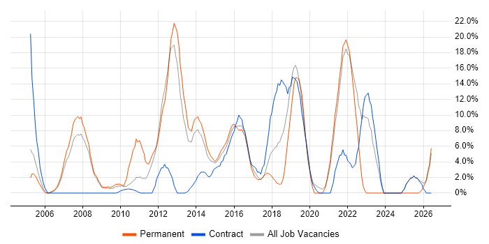 Analytical Skills job vacancy trend in Aldershot