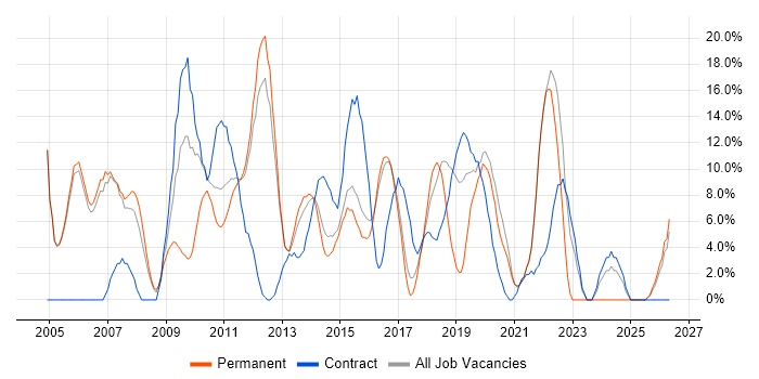 Architect job vacancy trend in Aldershot