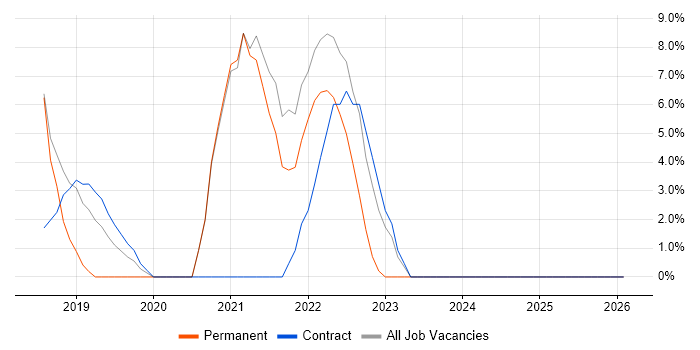 AI job vacancy trend in Aldershot