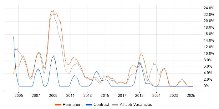 Job vacancy trend for ASP.NET in Aldershot