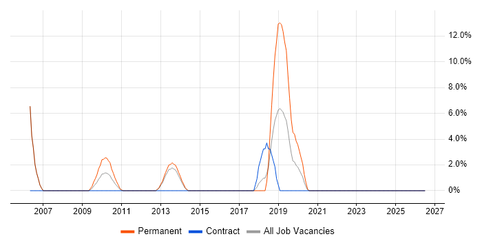 Automotive job vacancy trend in Aldershot