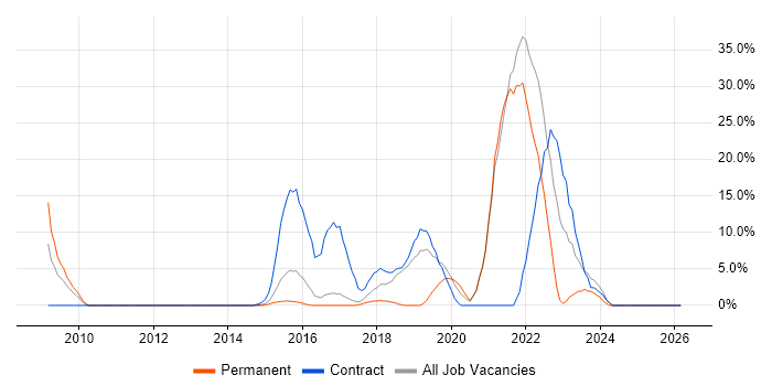 Aviation job vacancy trend in Aldershot