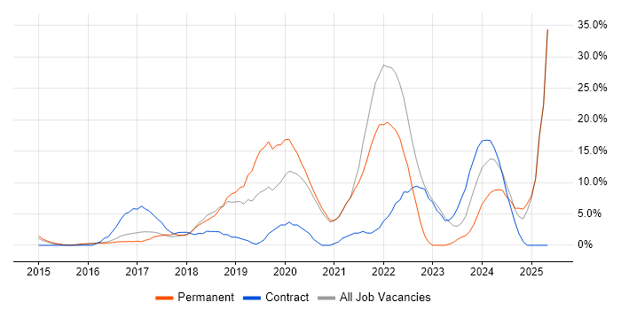 Job vacancy trend for AWS in Aldershot