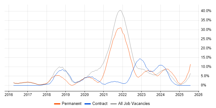 Job vacancy trend for Azure in Aldershot