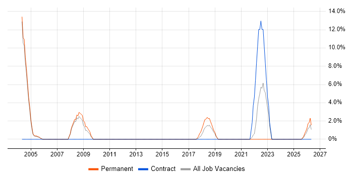 B2B job vacancy trend in Aldershot