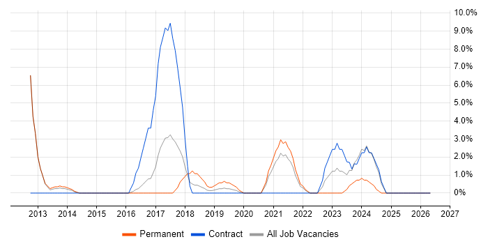 BDD job vacancy trend in Aldershot